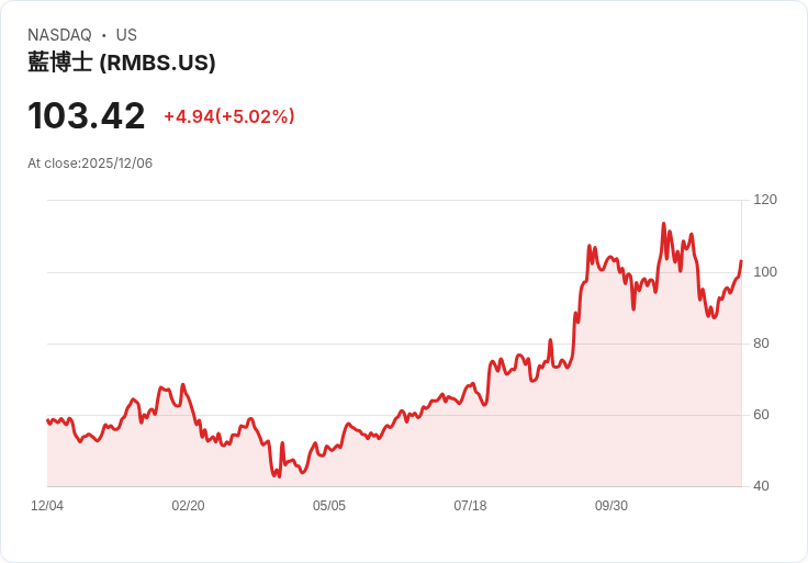 【01:52 即時新聞】Rambus (RMBS) 強勁飆漲5%,技術面動能增溫