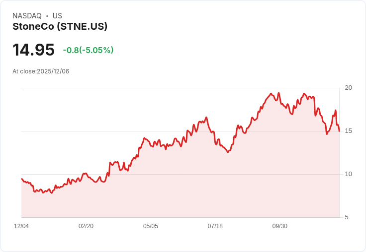 【02:35 即時新聞】StoneCo (STNE) 盤中大跌逾5％，技術指標下行壓力加劇