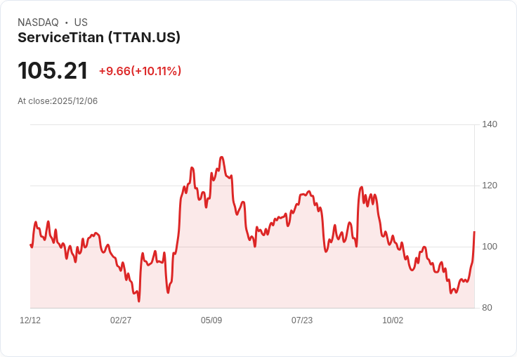 【00:20 即時新聞】ServiceTitan(TTAN) 強漲10％！Q3財報及AI題材帶動多頭