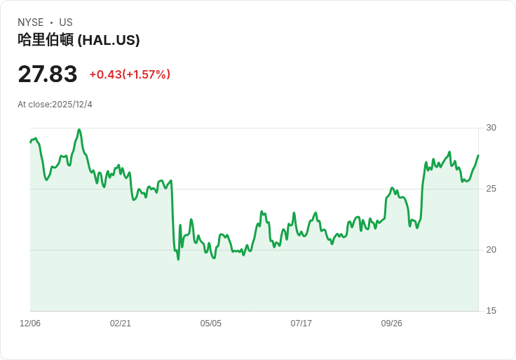 哈里伯頓連續八天上漲,油價驅動背後的隱憂