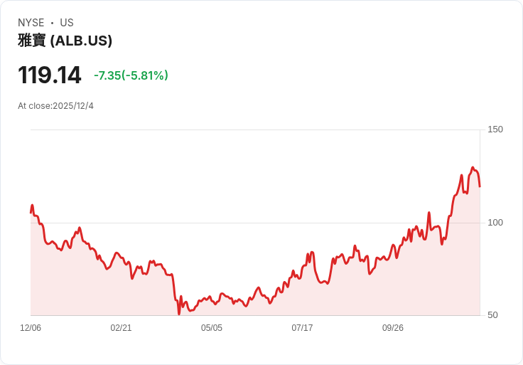 UBS看好Albemarle升級為買入，鋰市場預示新一波上漲潮來臨！