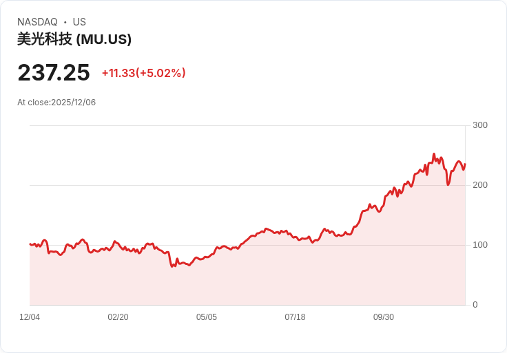 【00:58 即時新聞】Micron Technology(MU)勁揚5%|AI記憶體需求加持、本業動能再強化