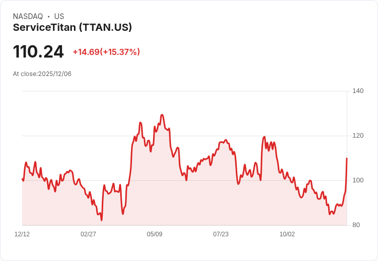 【01:57 即時新聞】ServiceTitan (TTAN) 大漲15.1%,AI驅動營收/盈餘突破市場預期