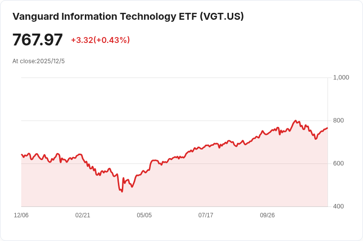 人工智慧驅動！Vanguard科技ETF成為投資者新寵