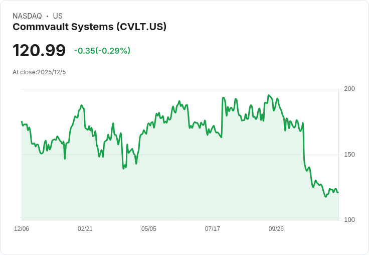 Commvault高管離職引發股價下滑，投資者反應冷淡！