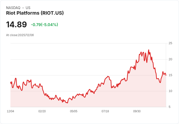 【00:08 即時新聞】Riot Platforms(RIOT)盤中跌5% 連續低檔創新技術面壓力
