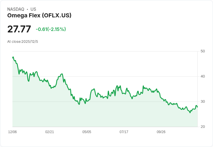 Omega Flex 宣佈每股 $0.34 股息，投資者期待穩定回報！