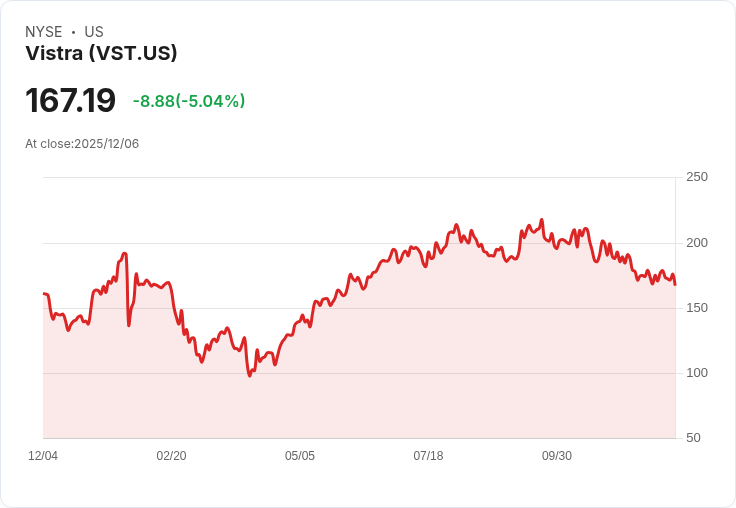 【03:43 即時新聞】Vistra (VST) 股價急跌 5.01％ 技術面承壓維持弱勢格局