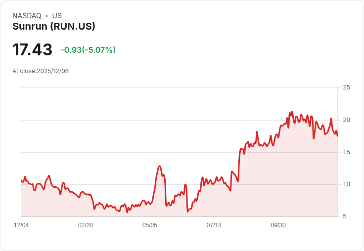 【03:34 即時新聞】Sunrun(RUN)盤中重挫5％ 技術面持續疲弱壓制股價