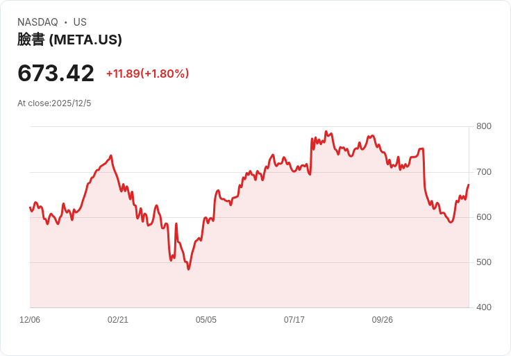 Meta新混合實境眼鏡「鳳凰」發布延至2027年，損失累計高達730億美元！