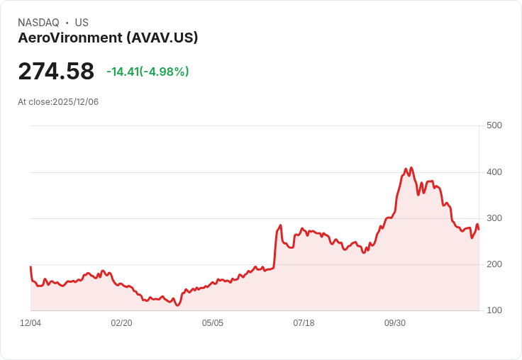 【01:07 即時新聞】AeroVironment(AVAV)跌幅擴大 技術面持續疲弱引發賣壓