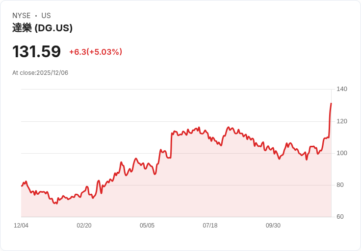 【00:07 即時新聞】Dollar General (DG) 漲5％：Q3業績超預期、全年展望上修激勵買盤