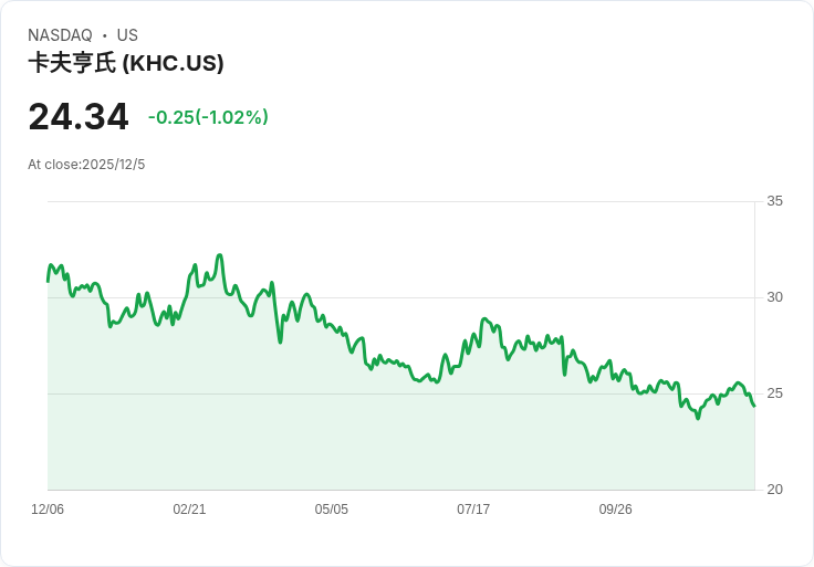 兩大品牌難救Kraft Heinz股價！高股息卻無法吸引投資者