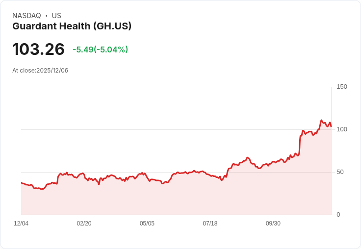 【00:03 即時新聞】Guardant Health(GH) 下挫5% 受市場輪動影響 雖產品具中長期潛力