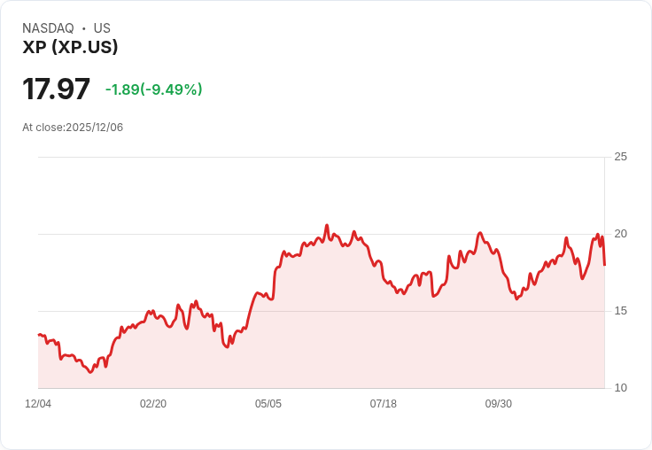 【03:13 即時新聞】XP (XP) 跌幅逾10％ 技術指標明顯轉弱