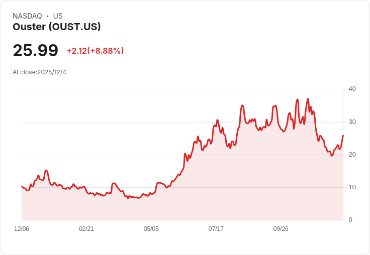 Ouster, Inc. (OUST) 股價飆漲350％！未來五年成長潛力驚人