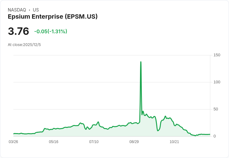 Epsium Enterprise Limited 上半年業績大揭露:營收3.04百萬美元,虧損增加!
