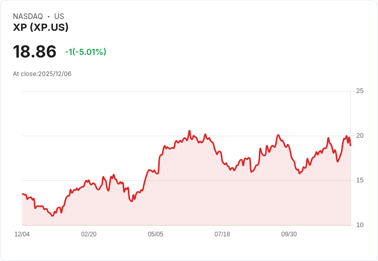 【00:35 即時新聞】XP -5.01% 跌幅擴大,技術指標短期轉弱
