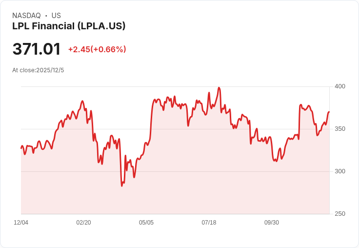 美國財富管理行業熱度再起:LPL Financial十年總報酬近700%,領跑S&P 500!