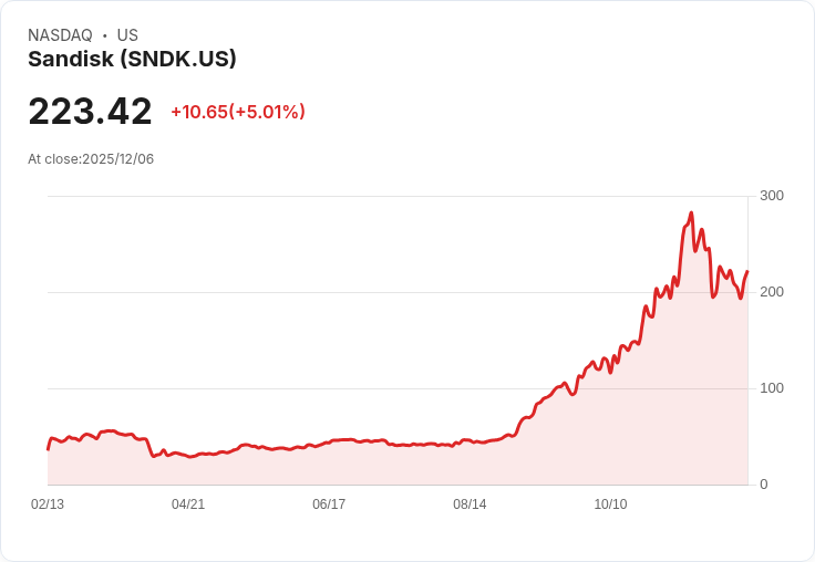 【00:57 即時新聞】Sandisk (SNDK) 強勁上漲5.01％，MACD翻多帶動技術面反彈