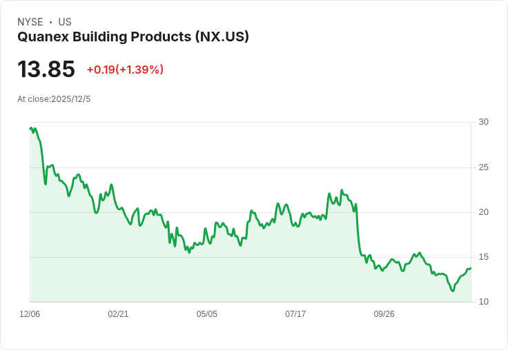 Quanex Building Products 宣佈每股 $0.08 股息，穩定回報吸引投資者目光！