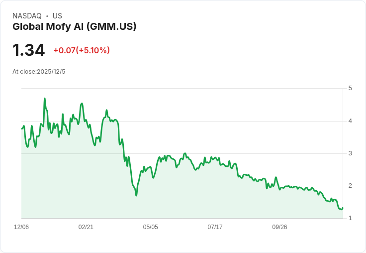 全球Mofy AI宣佈進行480萬美元私募，推動AI技術擴充套件！