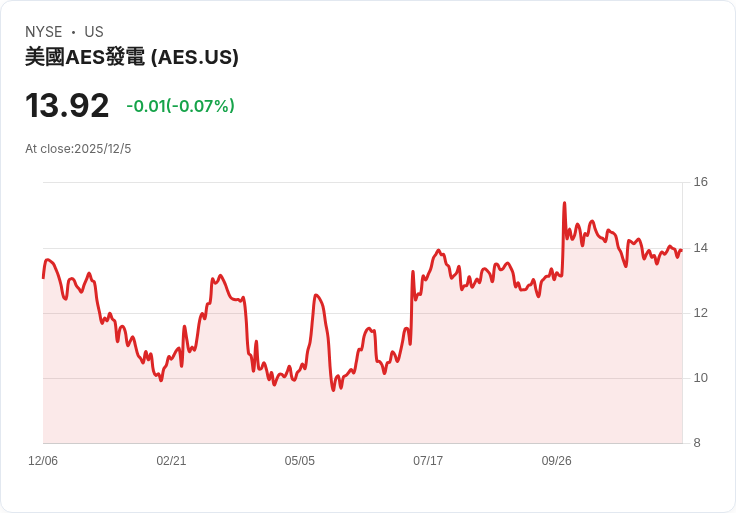 AES 宣佈每股 $0.176 股息，穩健回報吸引投資者目光！