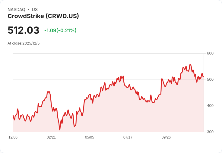 CrowdStrike (CRWD) 第三季業績亮眼 BMO 將目標價上調至555美元!