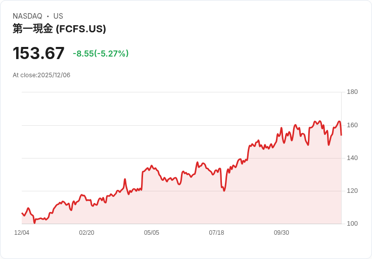 【01:16 即時新聞】FirstCash(FCFS)跌幅擴大，技術面失守關鍵均線導致資金動能轉弱