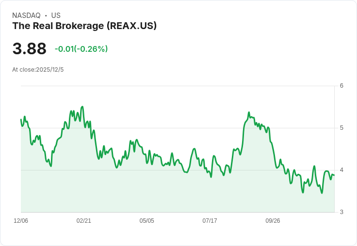 低於10美元的股票即將暴漲！雲端房地產經紀商The Real Brokerage成長迅猛