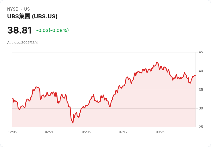 瑞士政府計劃減輕UBS資本壓力 股價飆升5%
