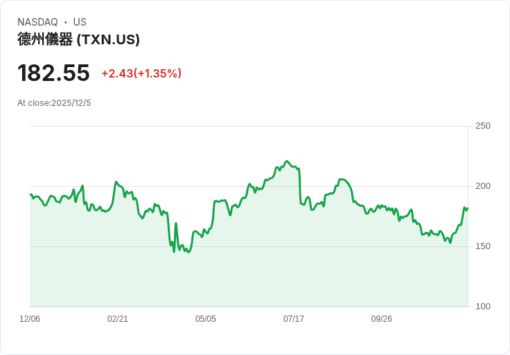 德州儀器(TXN)前景看好！預測2026年將迎轉機，投資者不可錯過