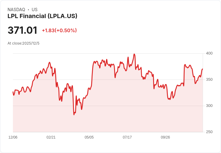投資LPL金融十年，萬美元變七十萬元！回報率驚人達699.76％