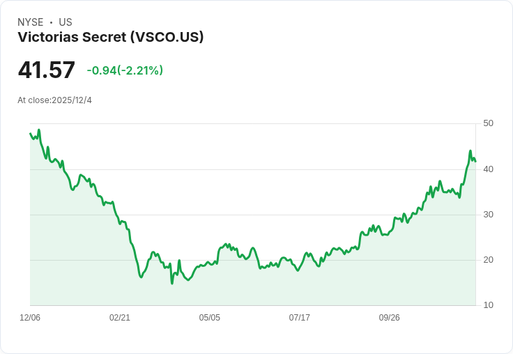 維多利亞的秘密Q3業績亮眼，2025年銷售預測上調至64.5億美元！