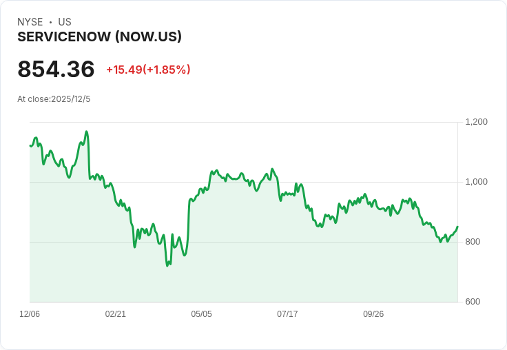 ServiceNow 宣佈進行 5 比 1 股票拆分，股東將獲得額外股份！