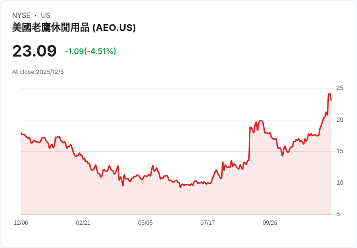 吉姆·克萊默：美國鷹最新業績顯示出強勁實力，投資者應謹慎行事！