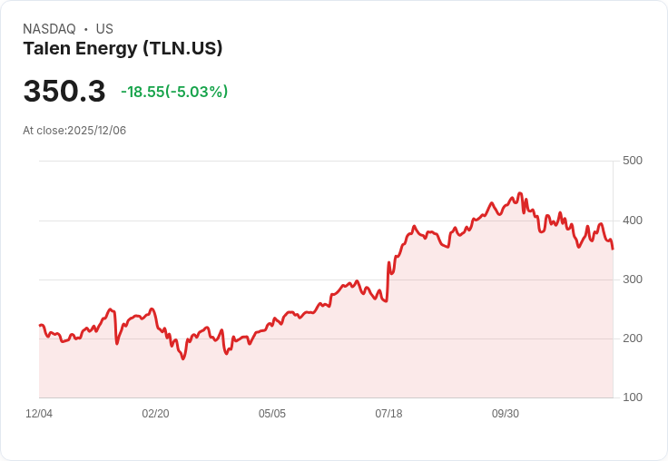 【00:09 即時新聞】Talen Energy(TLN)重挫5％ 技術面MACD持續翻空