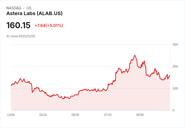 【01:51 即時新聞】Astera Labs (ALAB)大漲5.0％，技術指標轉強帶動資金進駐