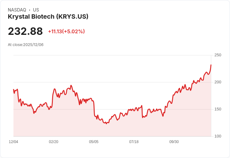 【03:30 即時新聞】Krystal Biotech(KRYS)盤中大漲5％突破新高，技術指標多頭強勢助攻