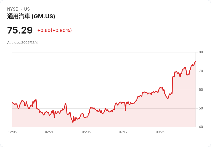 GM執行長巴拉力挺爭議性白宮政策,與福特攜手應對進口關稅!