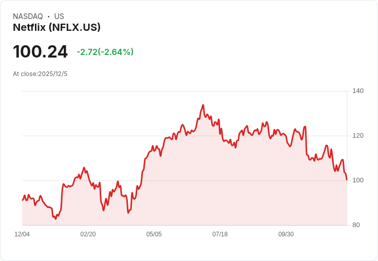 強強聯手震撼串流市場!Netflix斥資827億美元收購華納兄弟,全球影音霸主爭霸新局