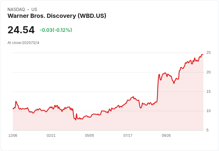派拉蒙計畫將華納兄弟收購提案直接交給股東，市場震撼！
