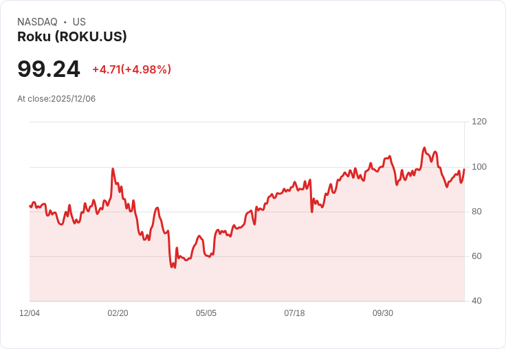 【01:20 即時新聞】Roku（ROKU）股價飆漲 5.0％ 受串流併購題材激勵