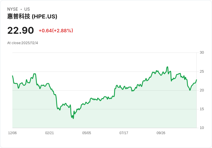HPE CEO Neri 對第四季表現滿意，儘管AI收入延遲，股價從財報後回升