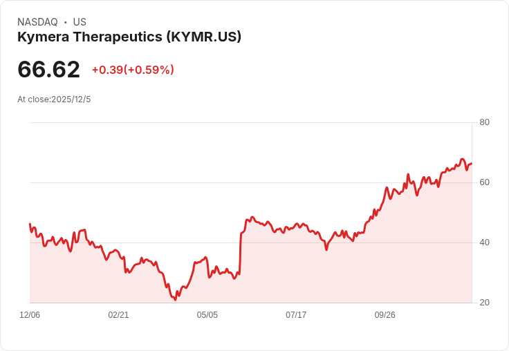Kymera Therapeutics 股價飆升！即將公佈 eczema 研究資料引發市場關注