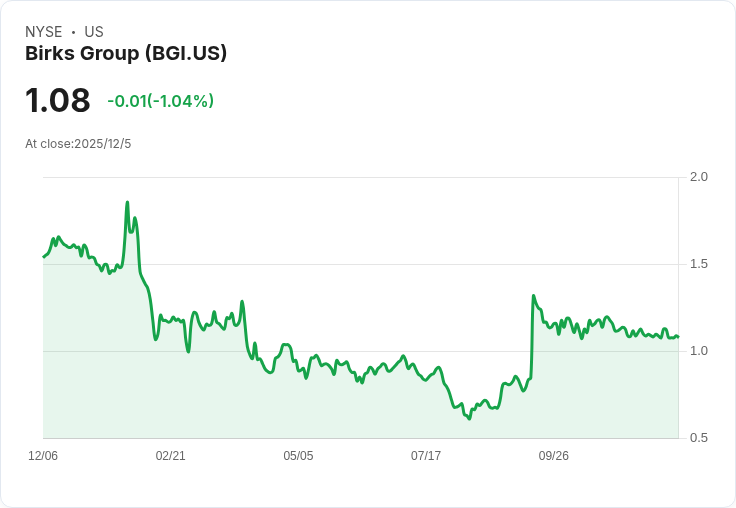 比克斯集團財報出爐：每股虧損C$0.13，營收達C$9312萬！