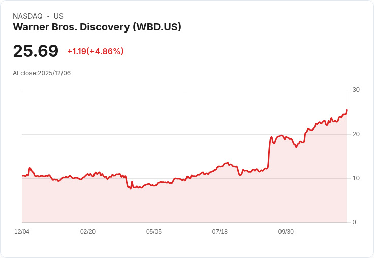 【02:23 即時新聞】Warner Bros. Discovery(WBD)飆升5% 創多日新高,傳Netflix斥資827億美元併購為主因