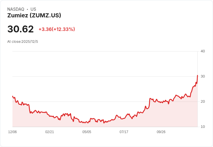 Zumiez 預測 Q4 每股盈餘 $0.97–$1.07，銷售成長 4％–6％，北美市場持續強勁