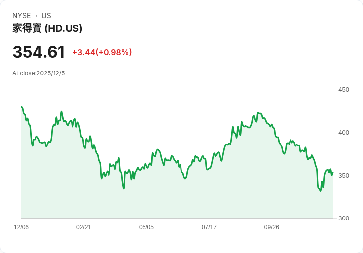 Jim Cramer：Home Depot 對利率下調最敏感，未來或迎轉機！