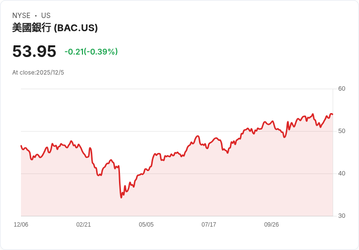 投資10年,若當初投入1萬美金於美國銀行,現在價值竟達35,026美元!